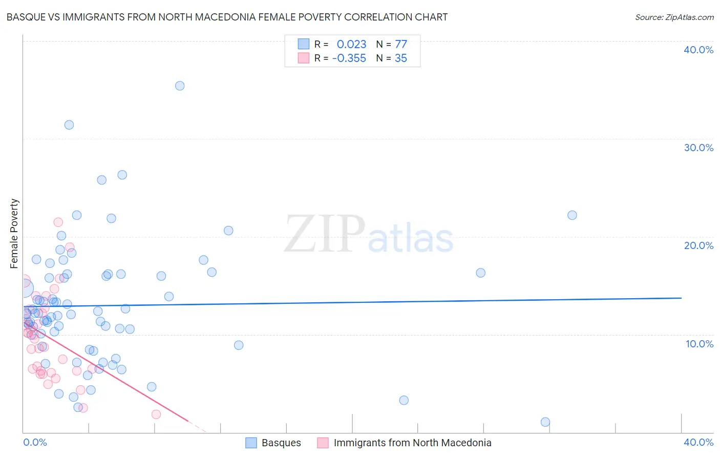 Basque vs Immigrants from North Macedonia Female Poverty