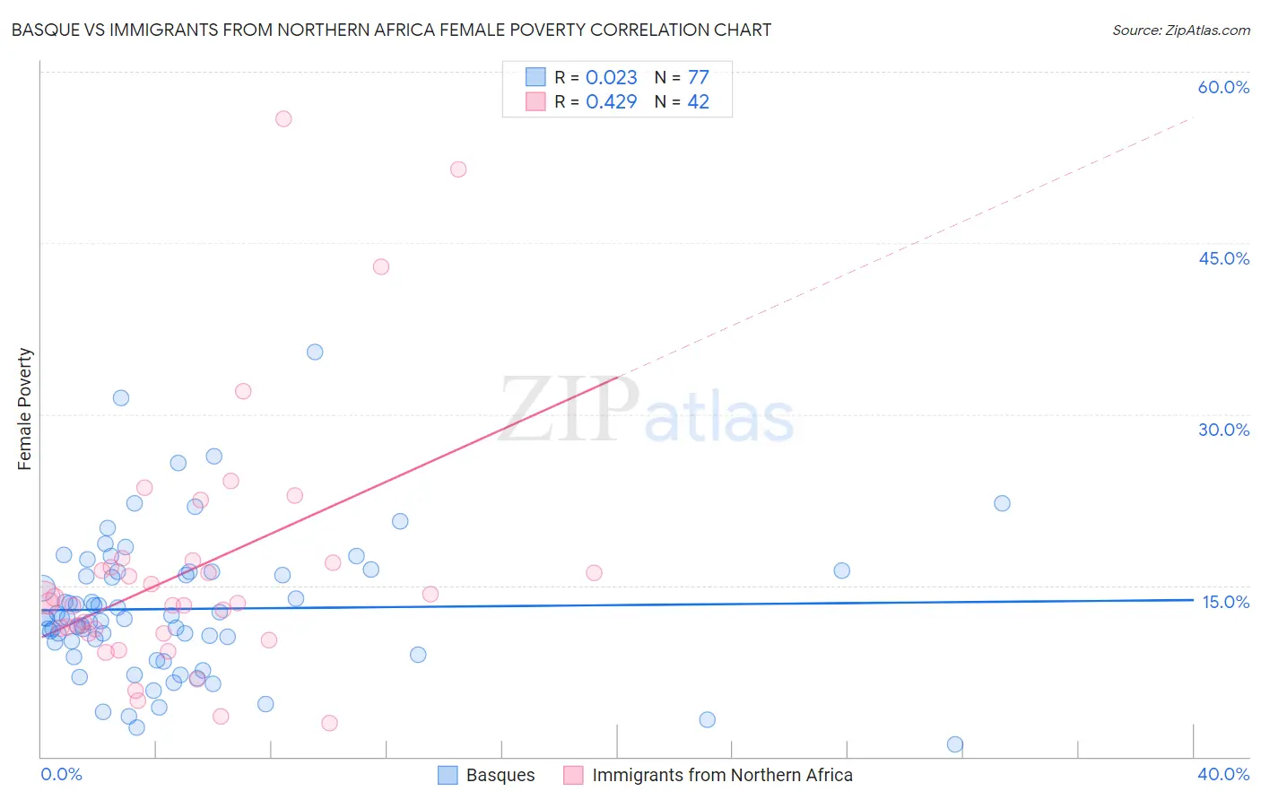 Basque vs Immigrants from Northern Africa Female Poverty