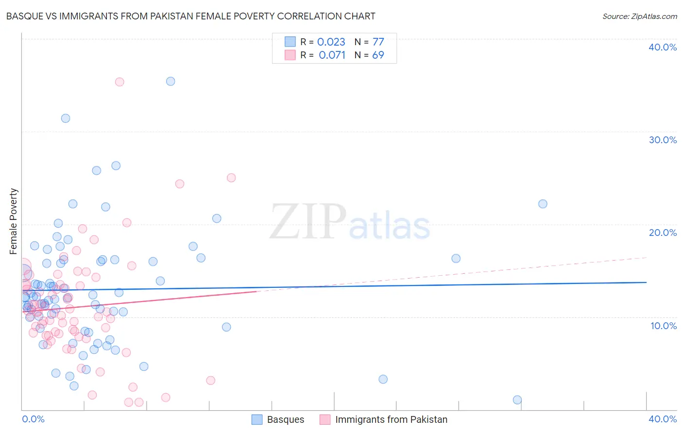 Basque vs Immigrants from Pakistan Female Poverty