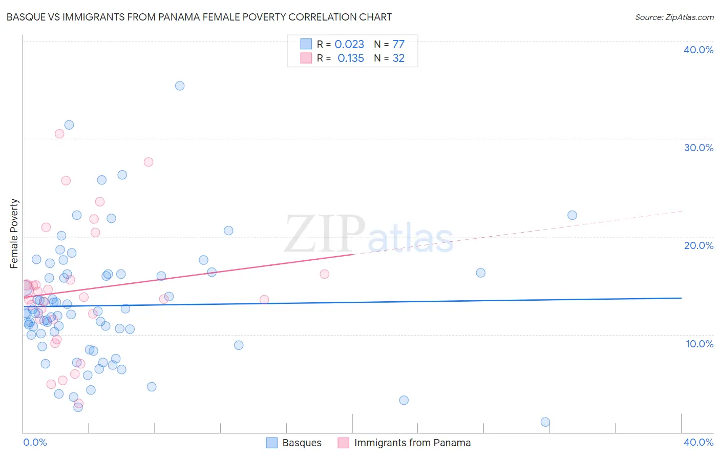 Basque vs Immigrants from Panama Female Poverty