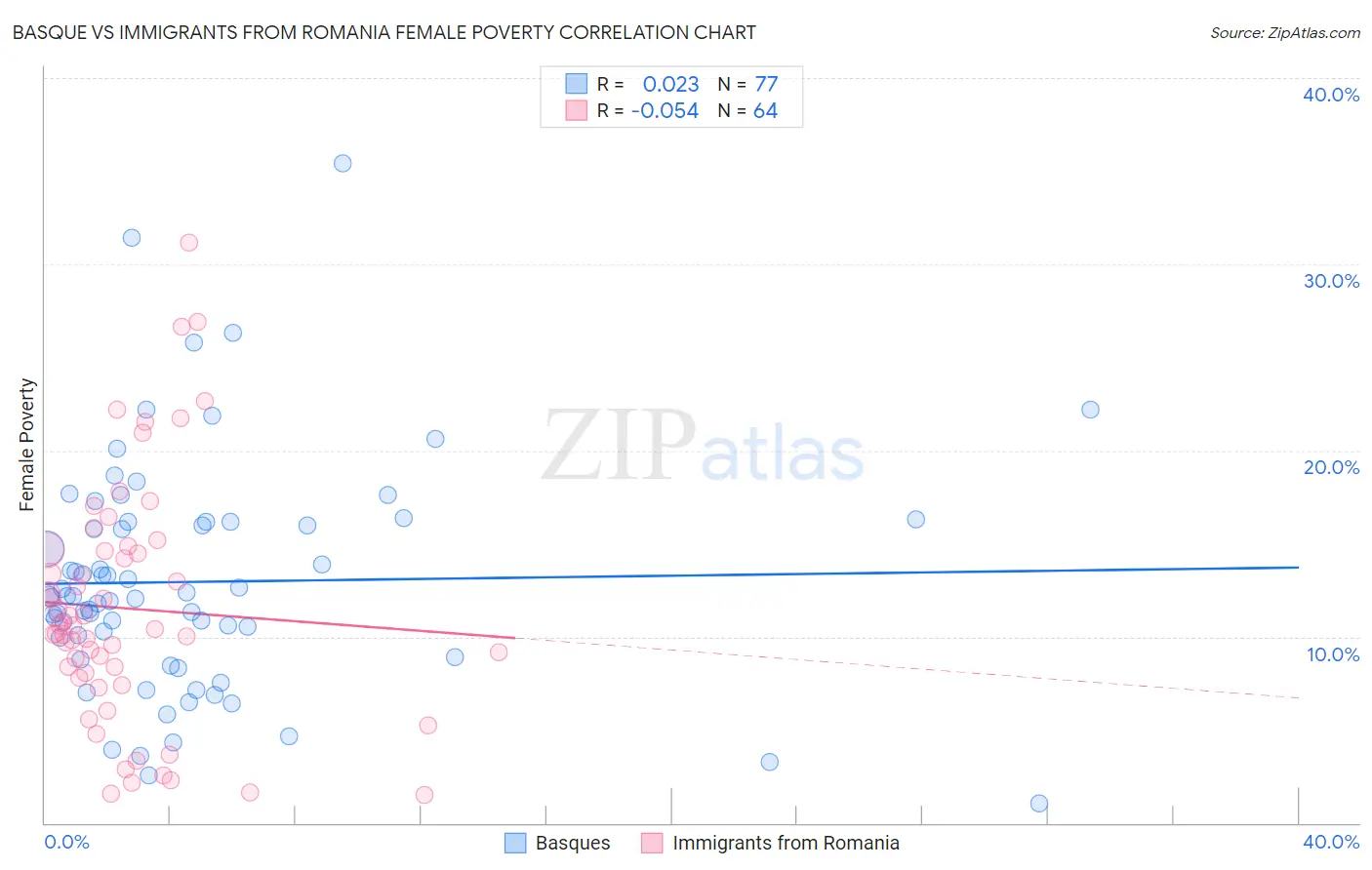 Basque vs Immigrants from Romania Female Poverty