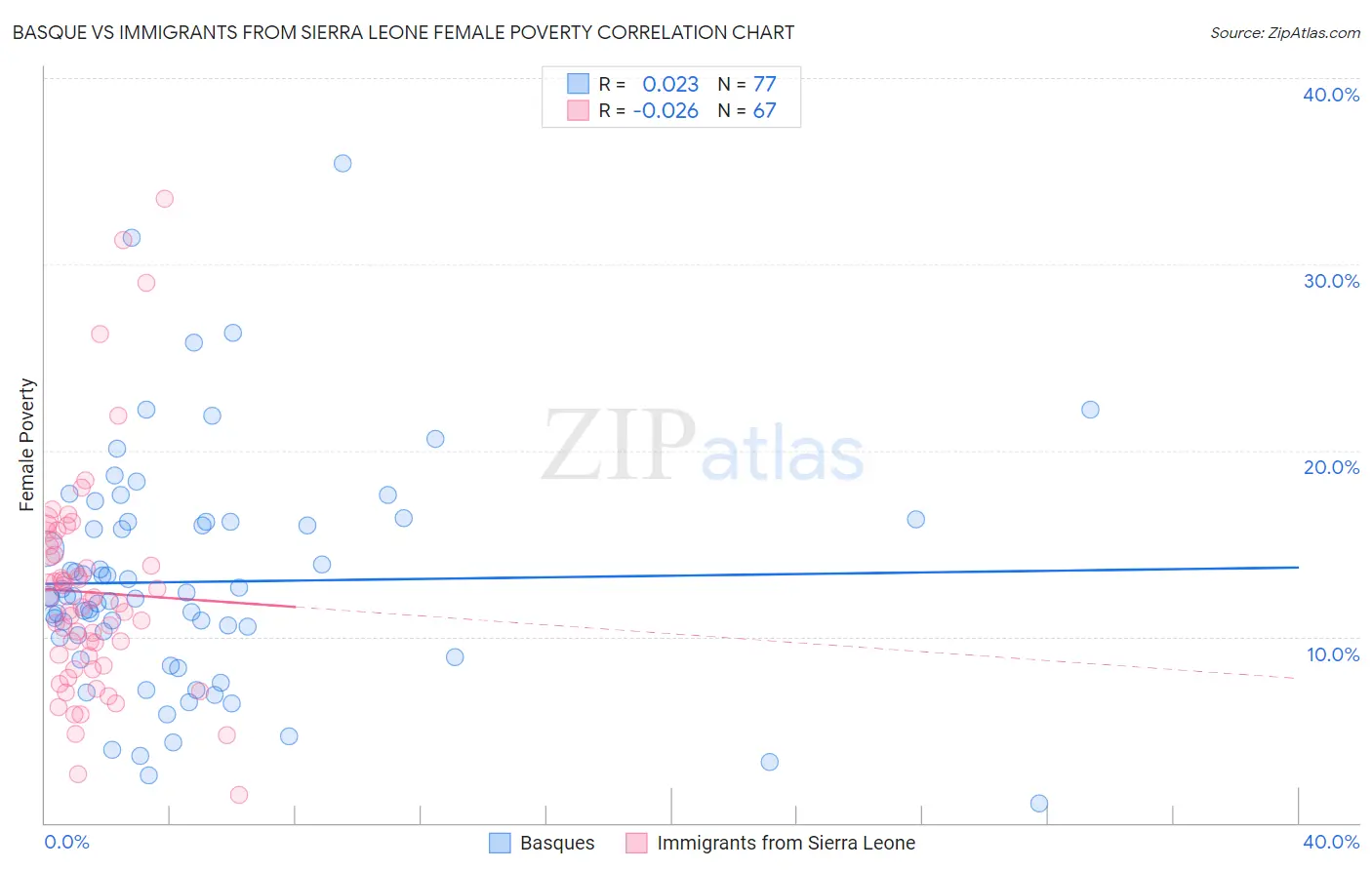 Basque vs Immigrants from Sierra Leone Female Poverty