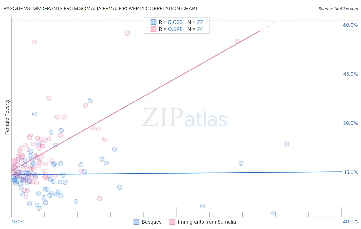 Basque vs Immigrants from Somalia Female Poverty