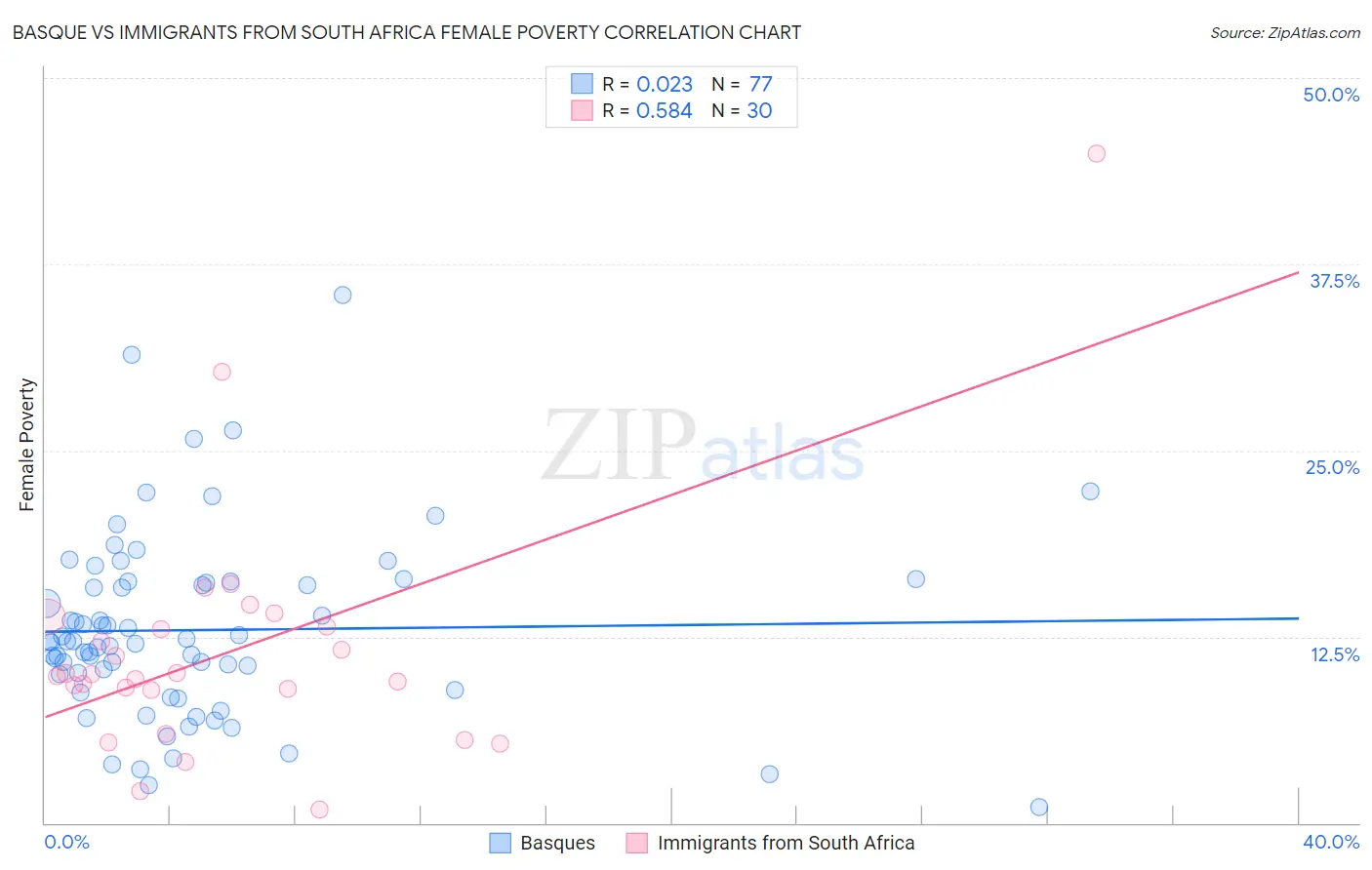 Basque vs Immigrants from South Africa Female Poverty