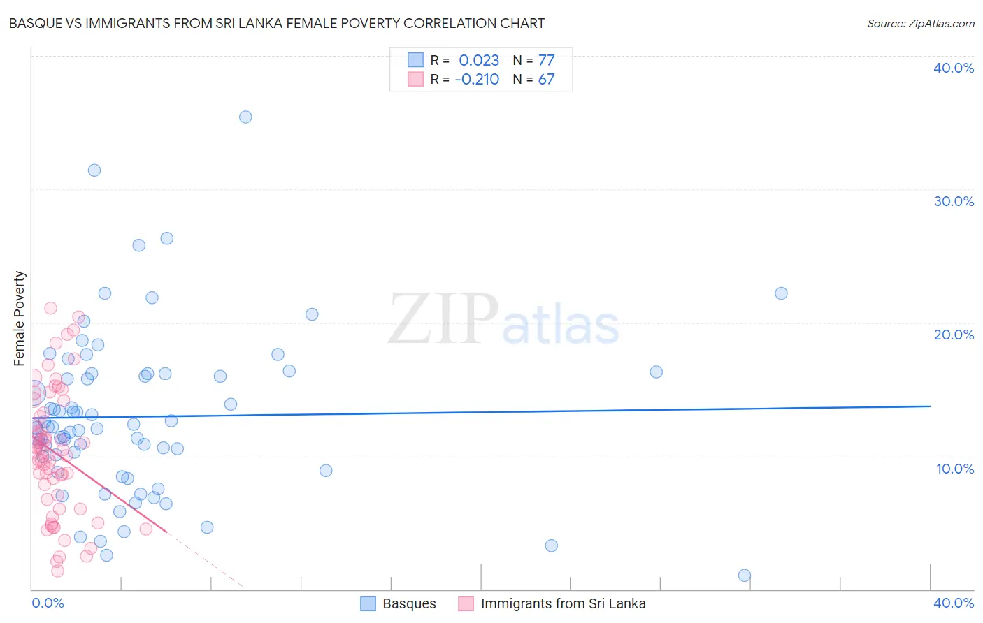 Basque vs Immigrants from Sri Lanka Female Poverty