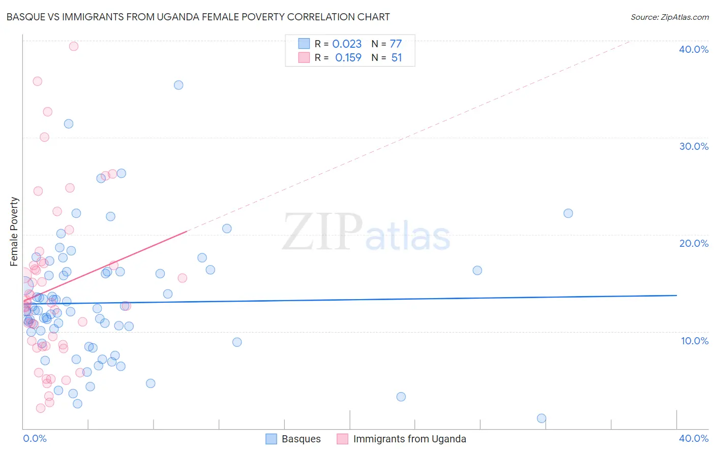 Basque vs Immigrants from Uganda Female Poverty