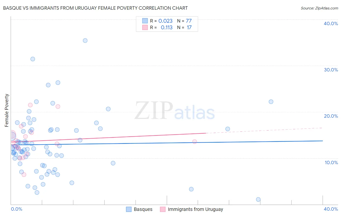 Basque vs Immigrants from Uruguay Female Poverty