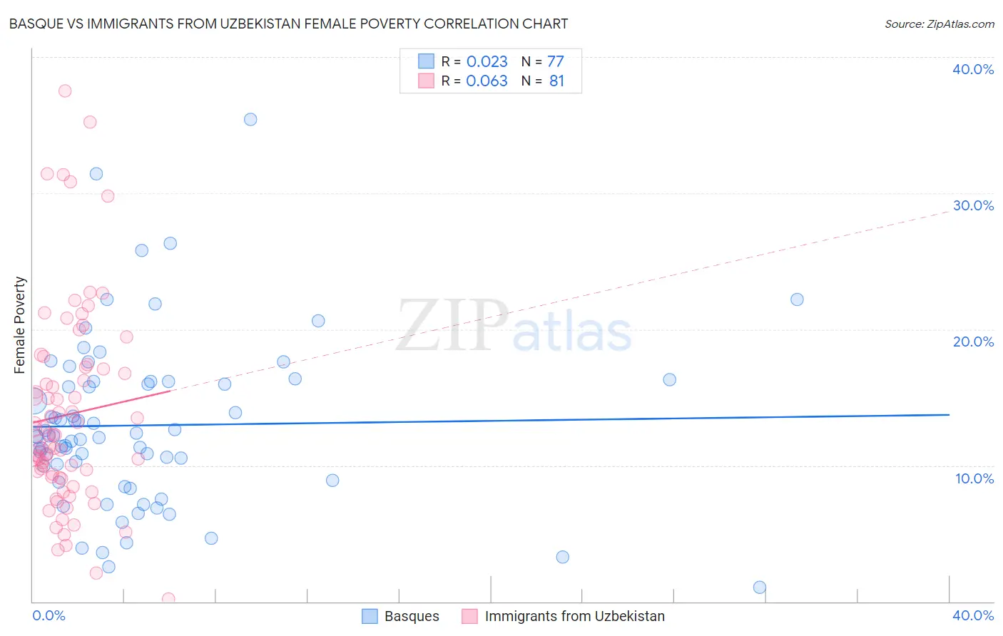 Basque vs Immigrants from Uzbekistan Female Poverty