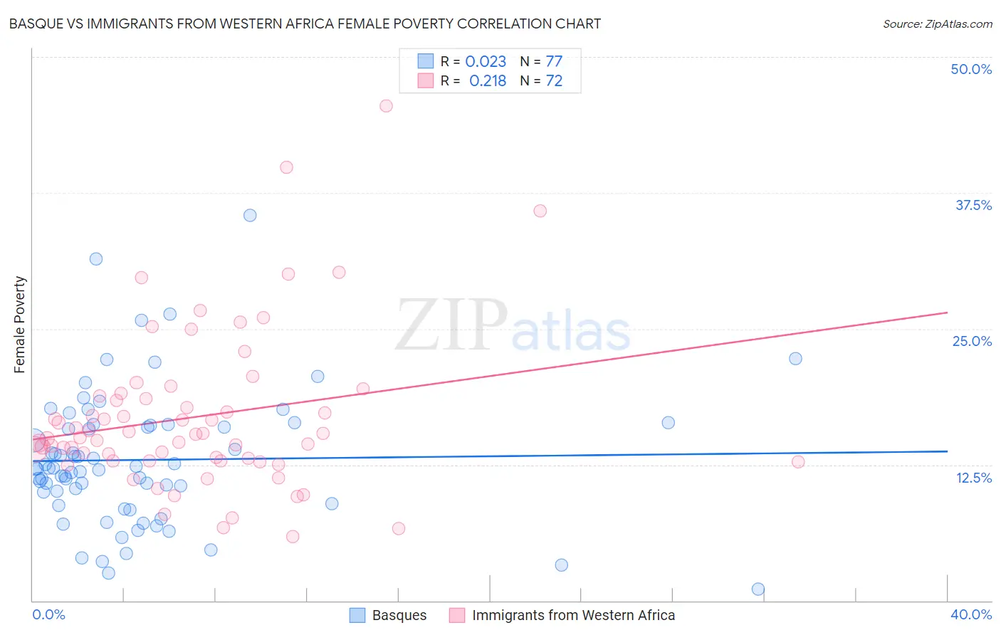 Basque vs Immigrants from Western Africa Female Poverty