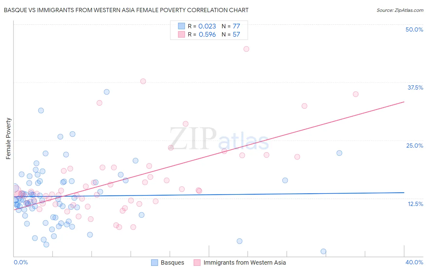 Basque vs Immigrants from Western Asia Female Poverty