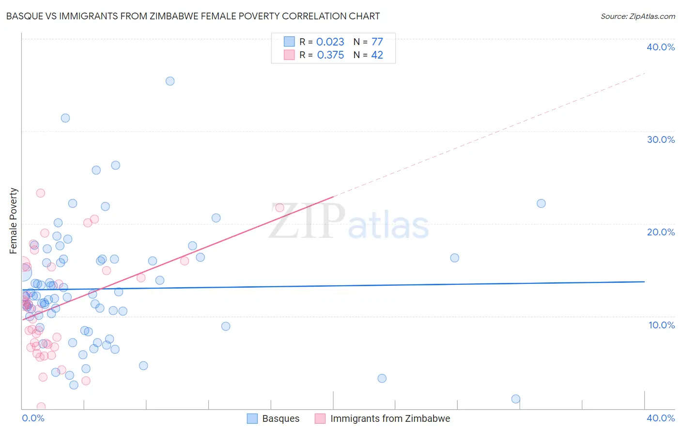 Basque vs Immigrants from Zimbabwe Female Poverty