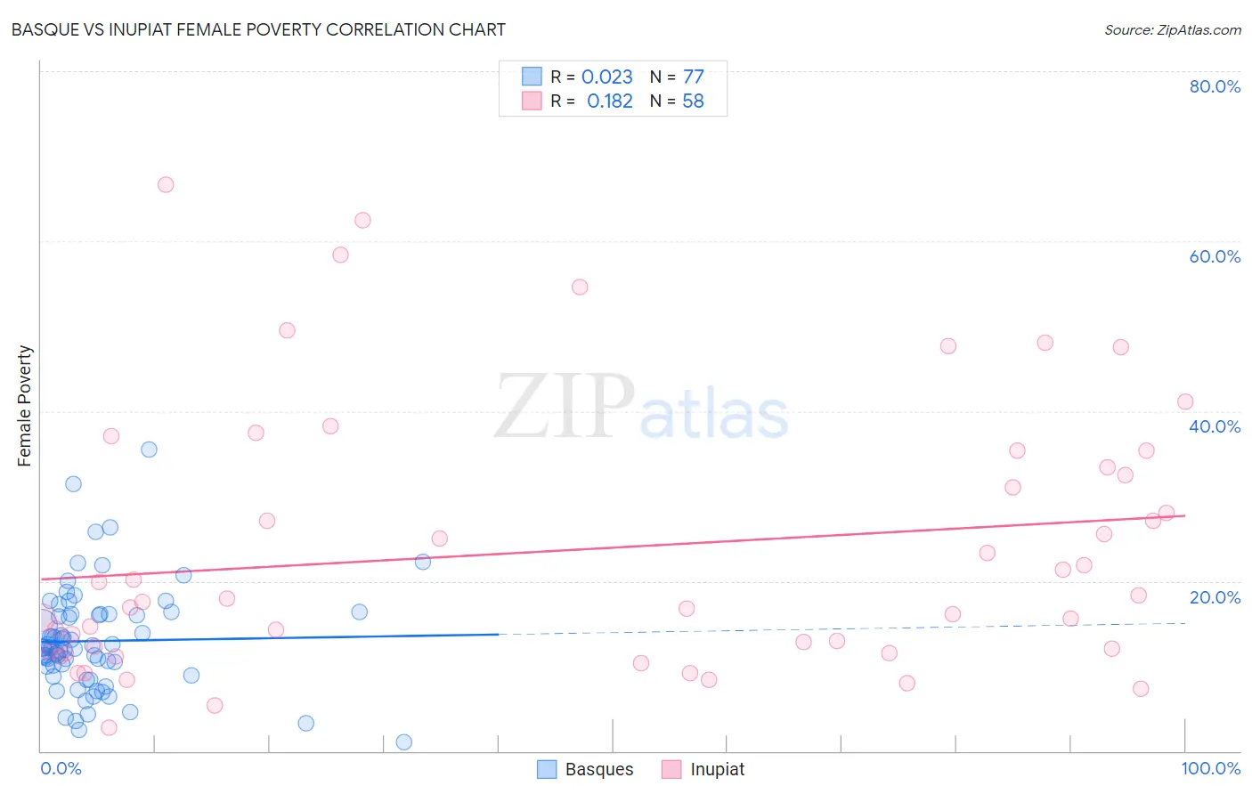 Basque vs Inupiat Female Poverty