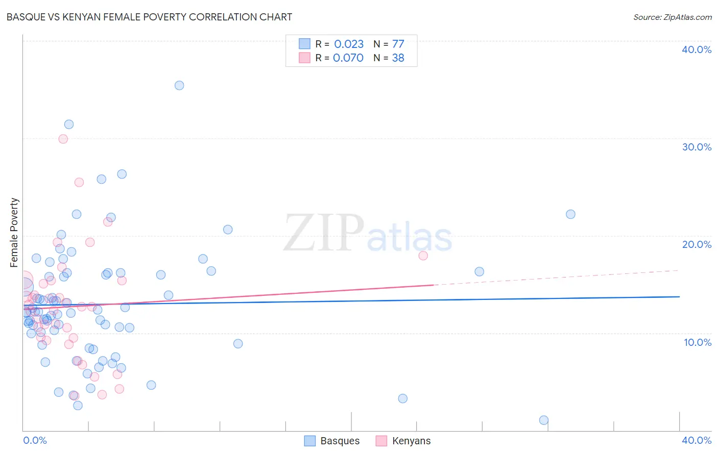 Basque vs Kenyan Female Poverty