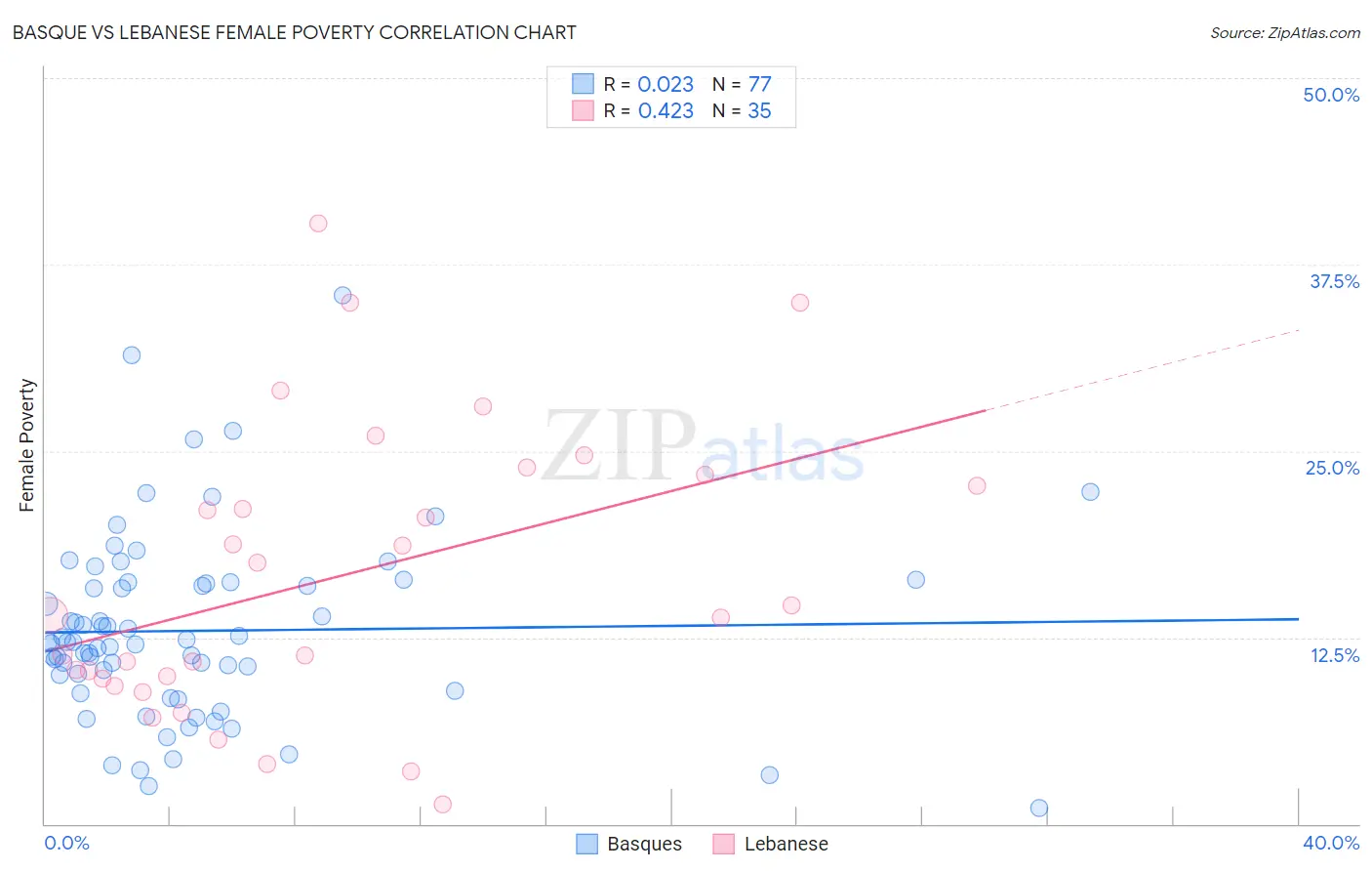 Basque vs Lebanese Female Poverty