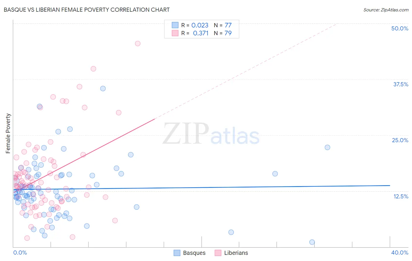 Basque vs Liberian Female Poverty