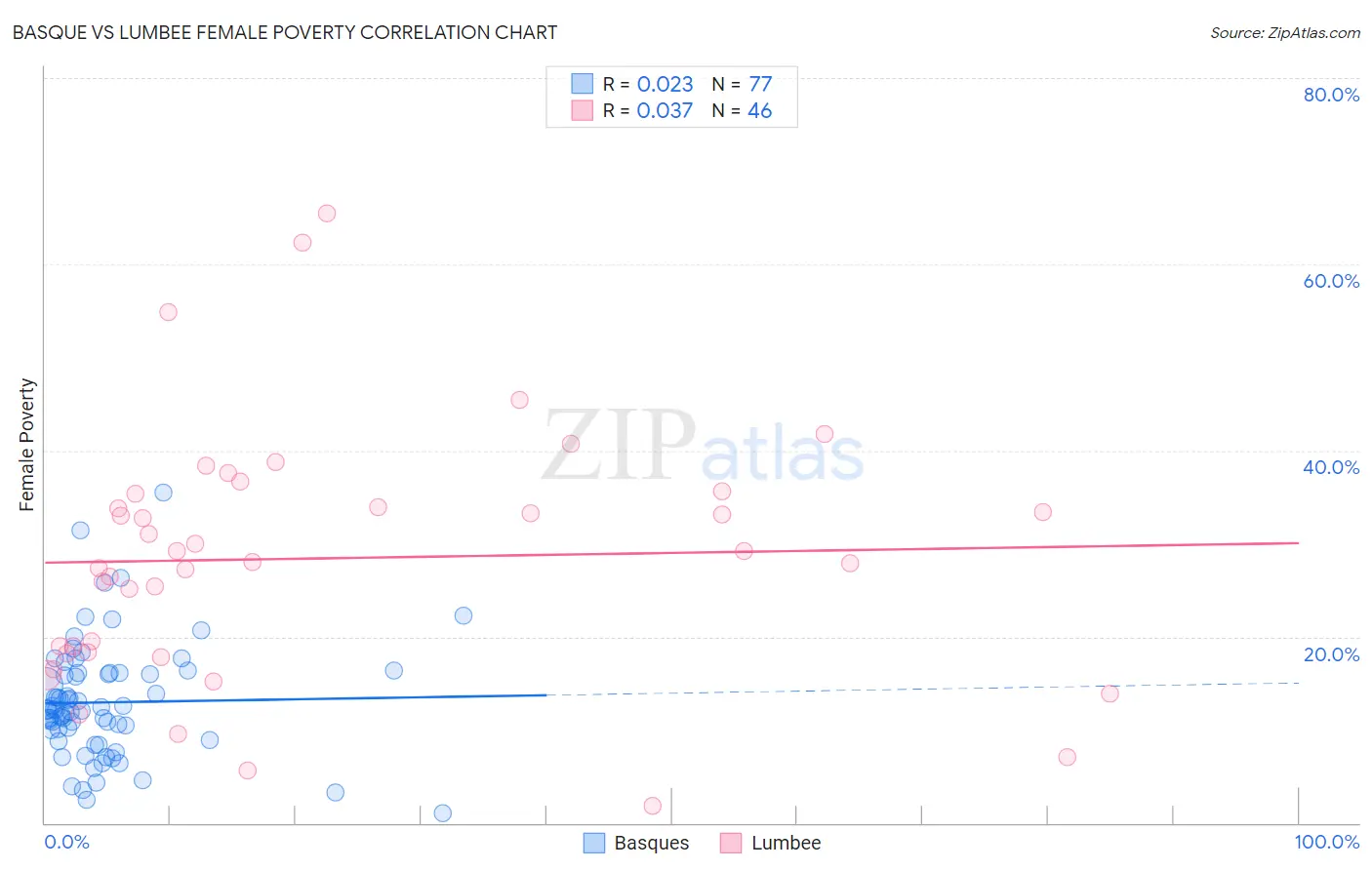 Basque vs Lumbee Female Poverty