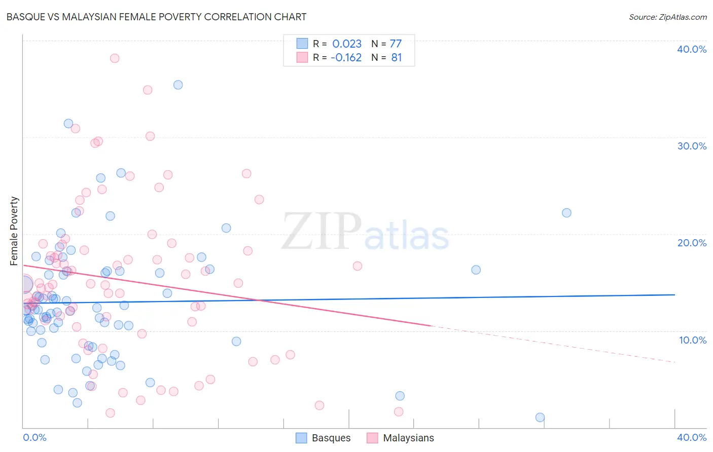 Basque vs Malaysian Female Poverty