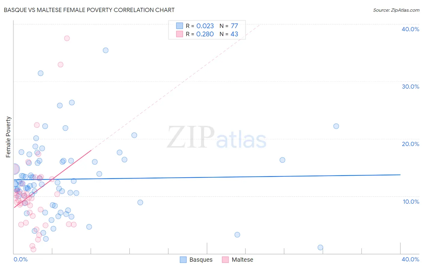 Basque vs Maltese Female Poverty