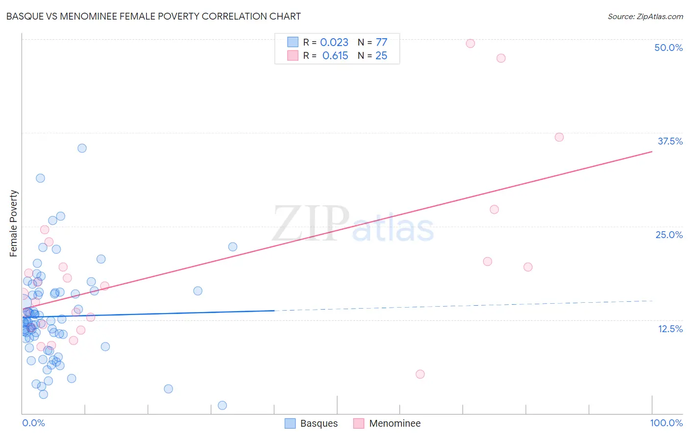 Basque vs Menominee Female Poverty