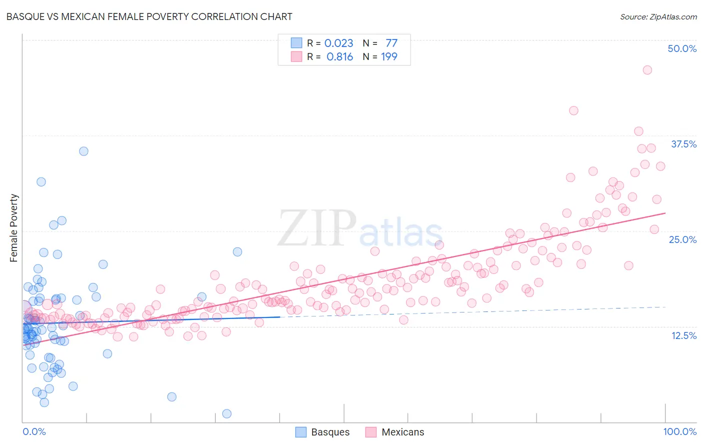 Basque vs Mexican Female Poverty