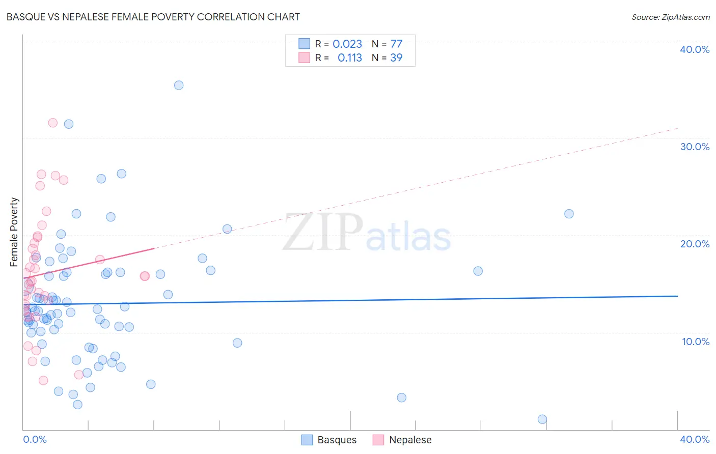 Basque vs Nepalese Female Poverty