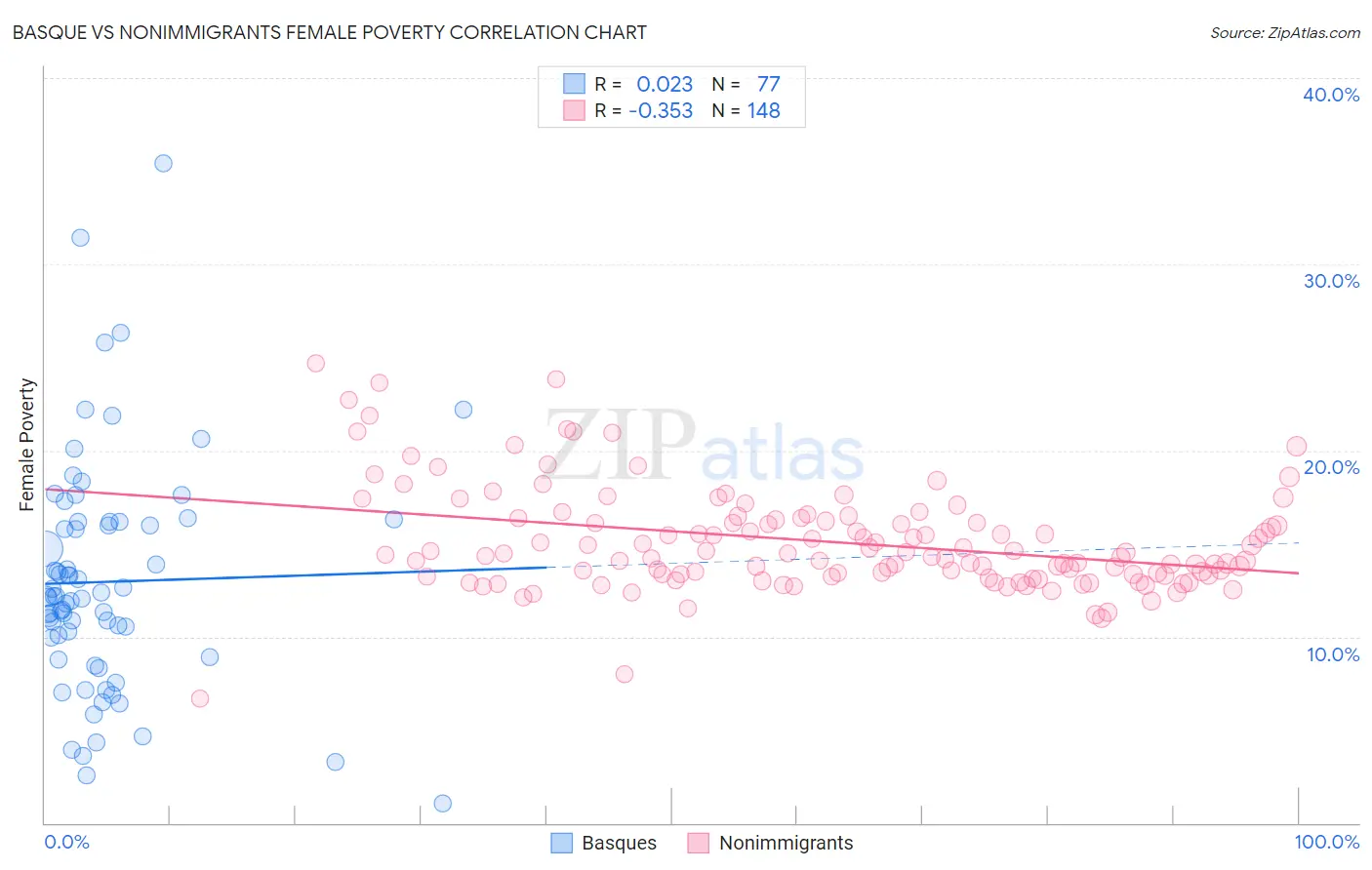 Basque vs Nonimmigrants Female Poverty