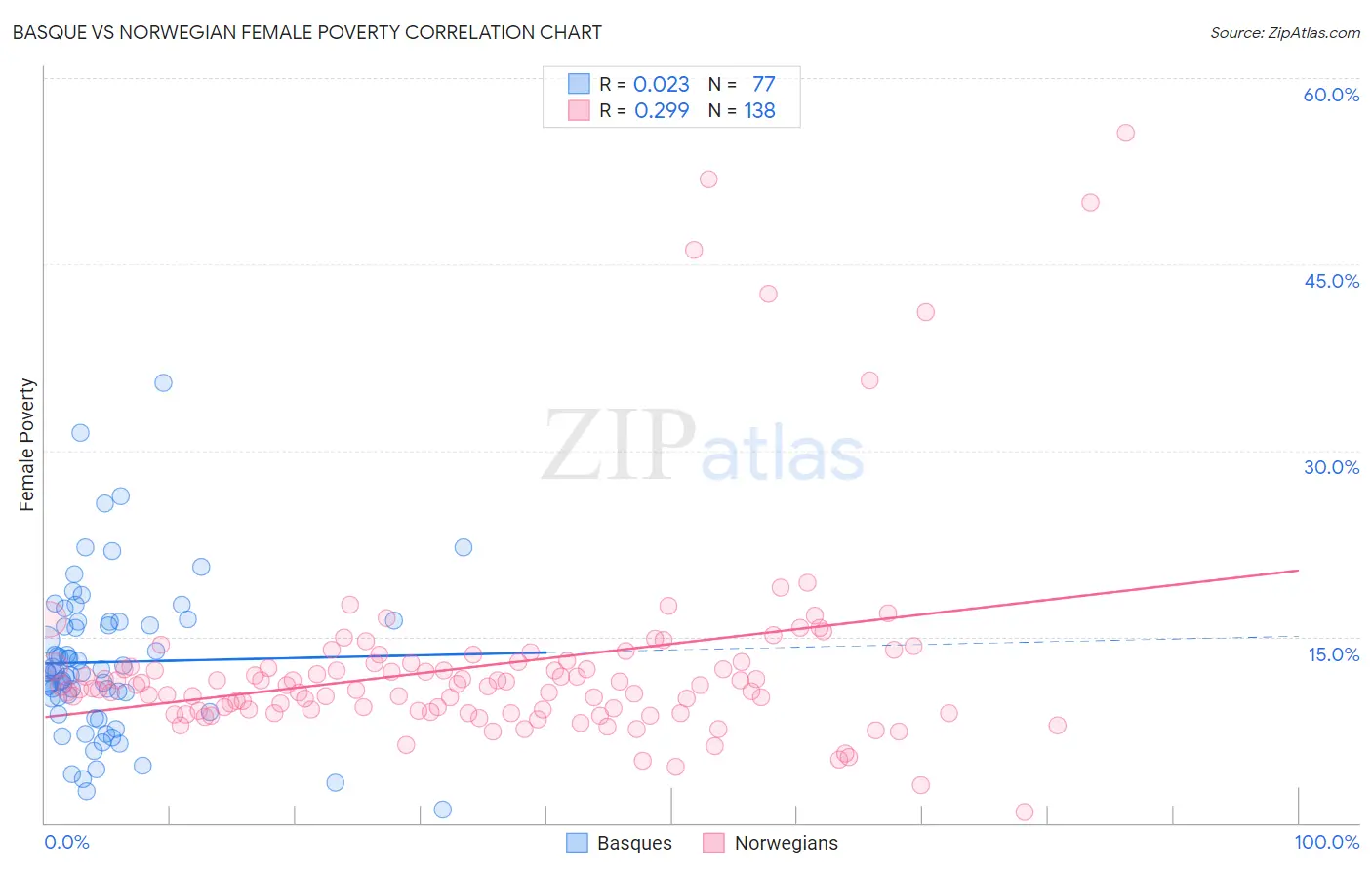 Basque vs Norwegian Female Poverty