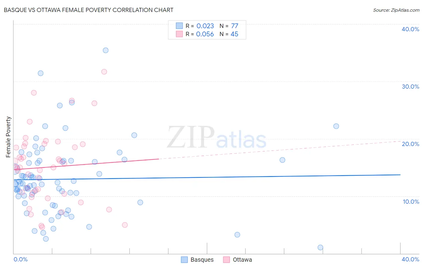 Basque vs Ottawa Female Poverty