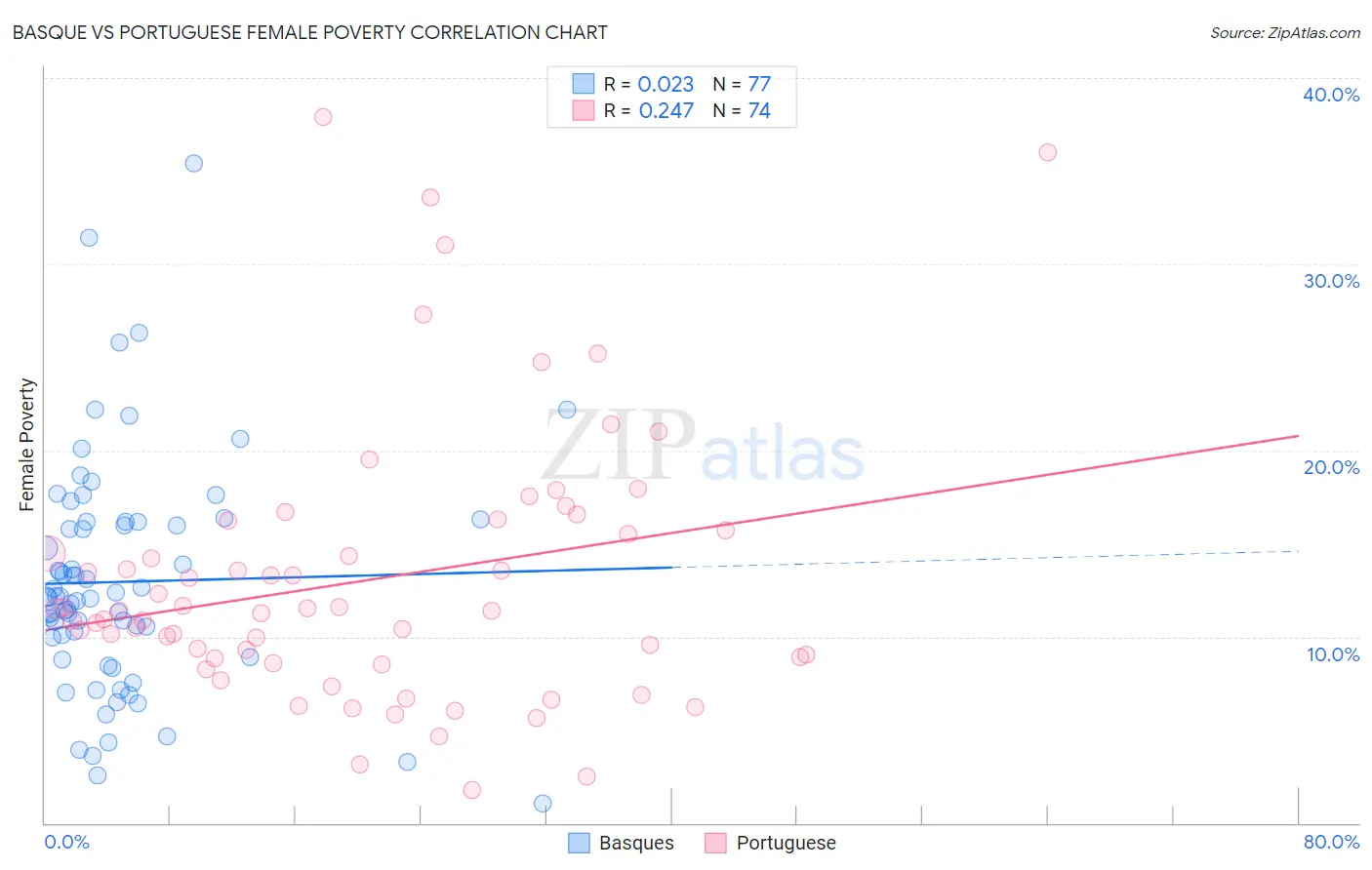 Basque vs Portuguese Female Poverty