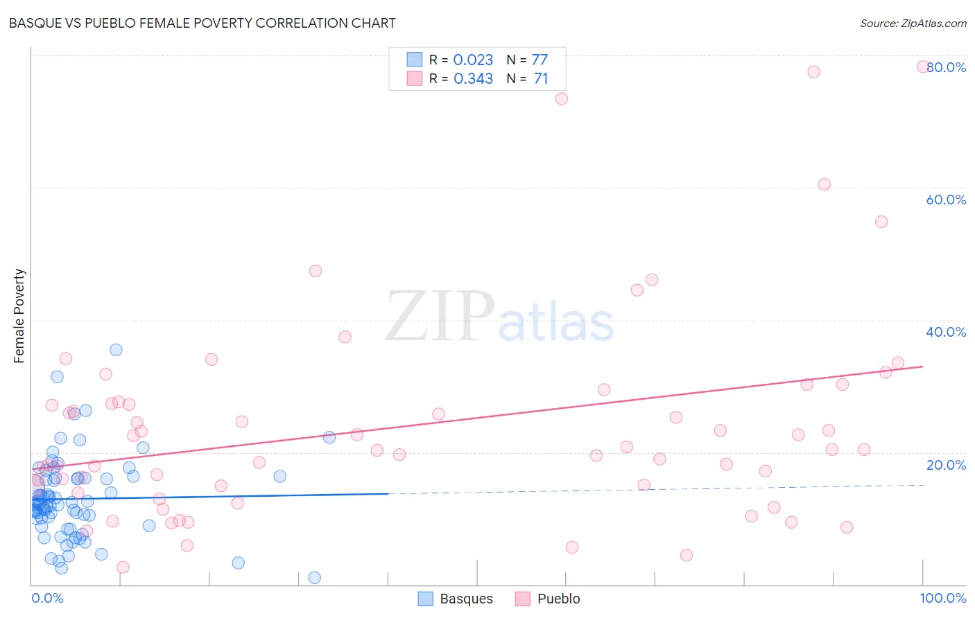 Basque vs Pueblo Female Poverty