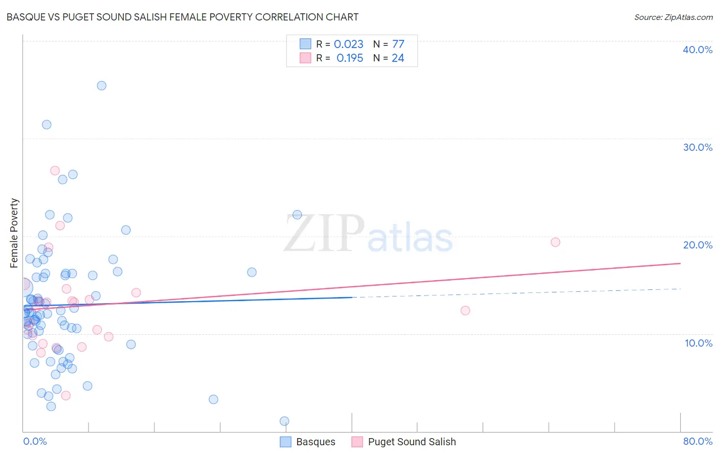 Basque vs Puget Sound Salish Female Poverty