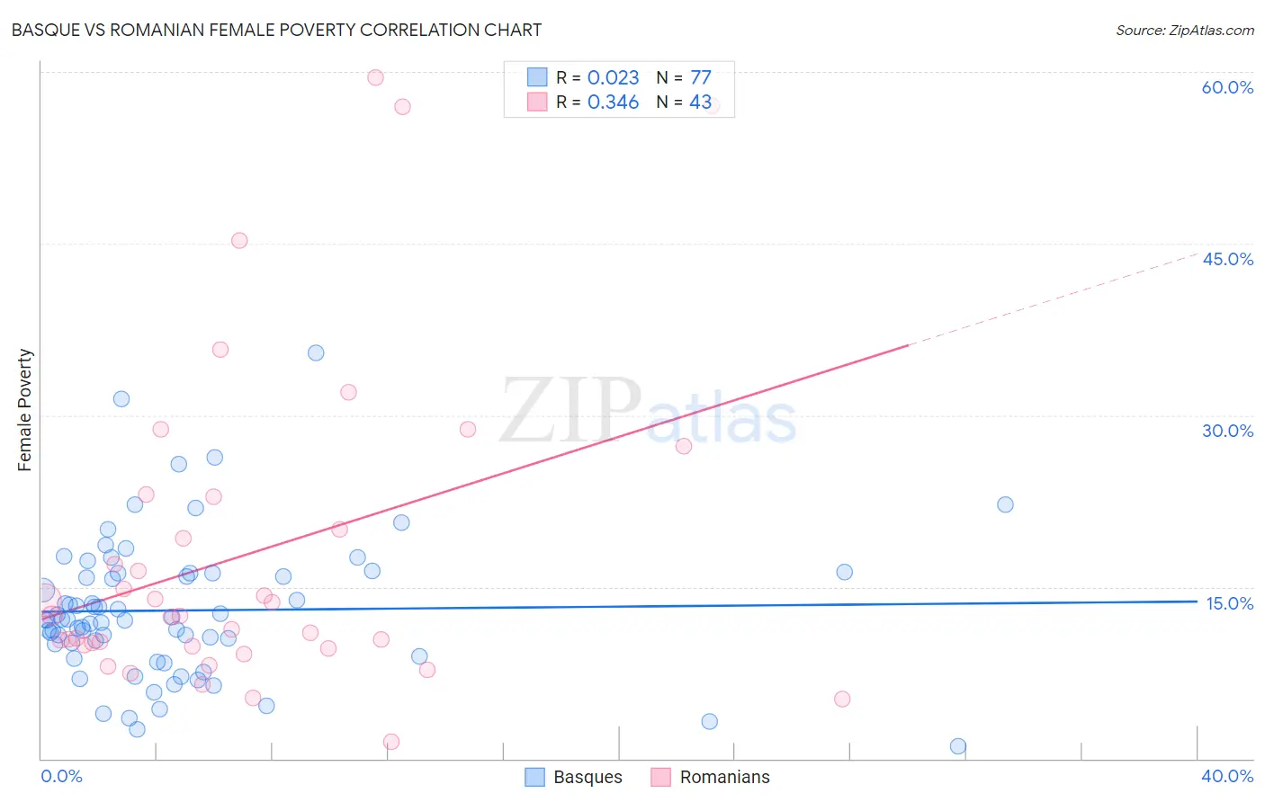 Basque vs Romanian Female Poverty