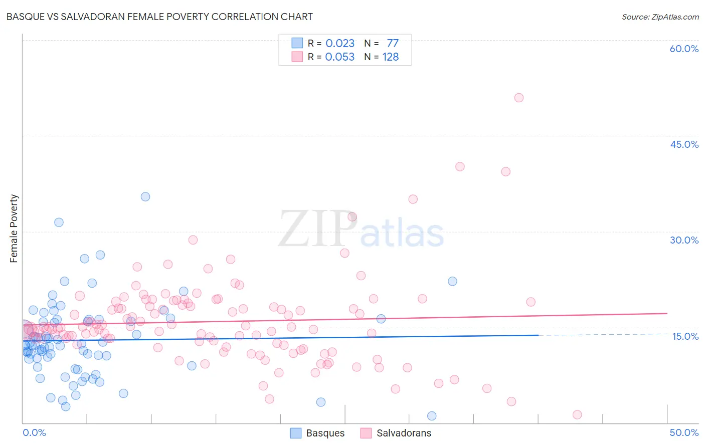 Basque vs Salvadoran Female Poverty