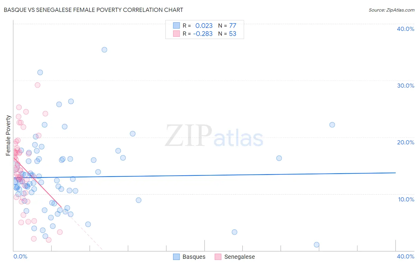 Basque vs Senegalese Female Poverty