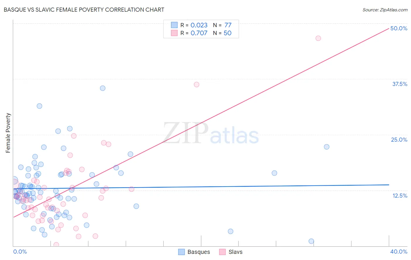 Basque vs Slavic Female Poverty