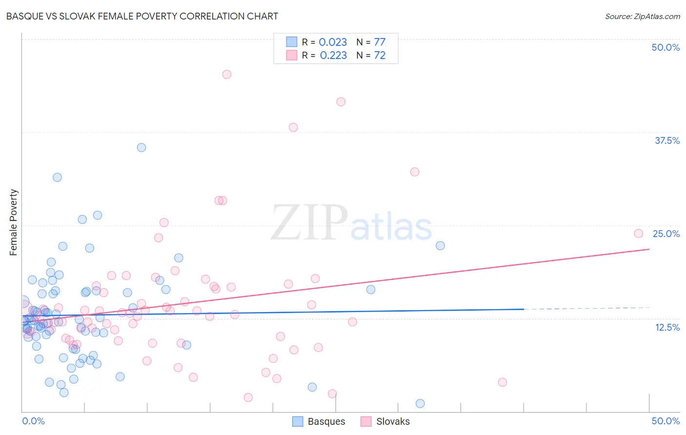 Basque vs Slovak Female Poverty