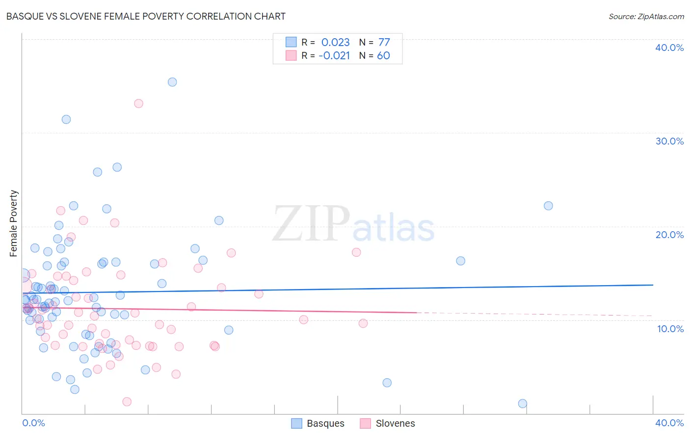 Basque vs Slovene Female Poverty