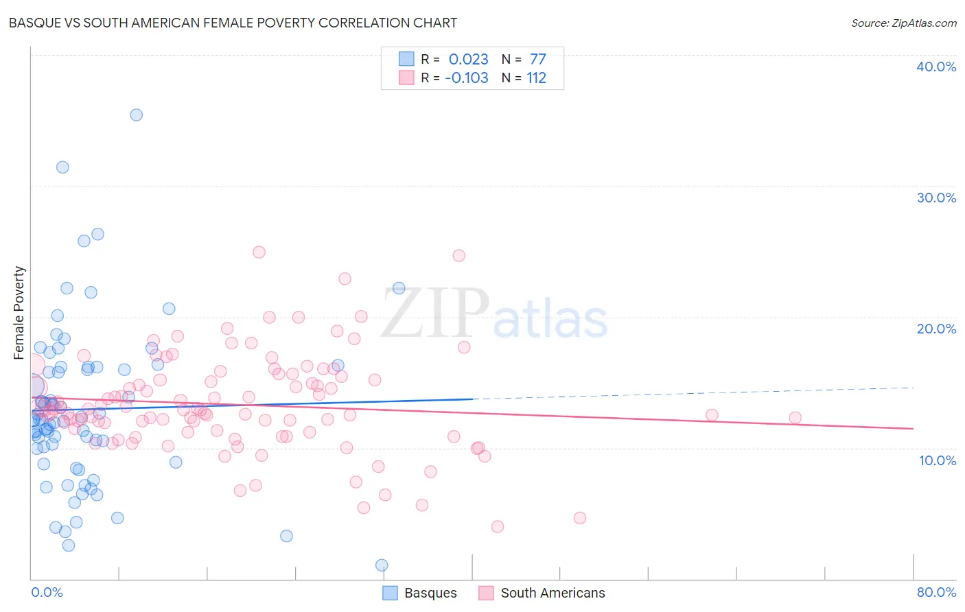 Basque vs South American Female Poverty