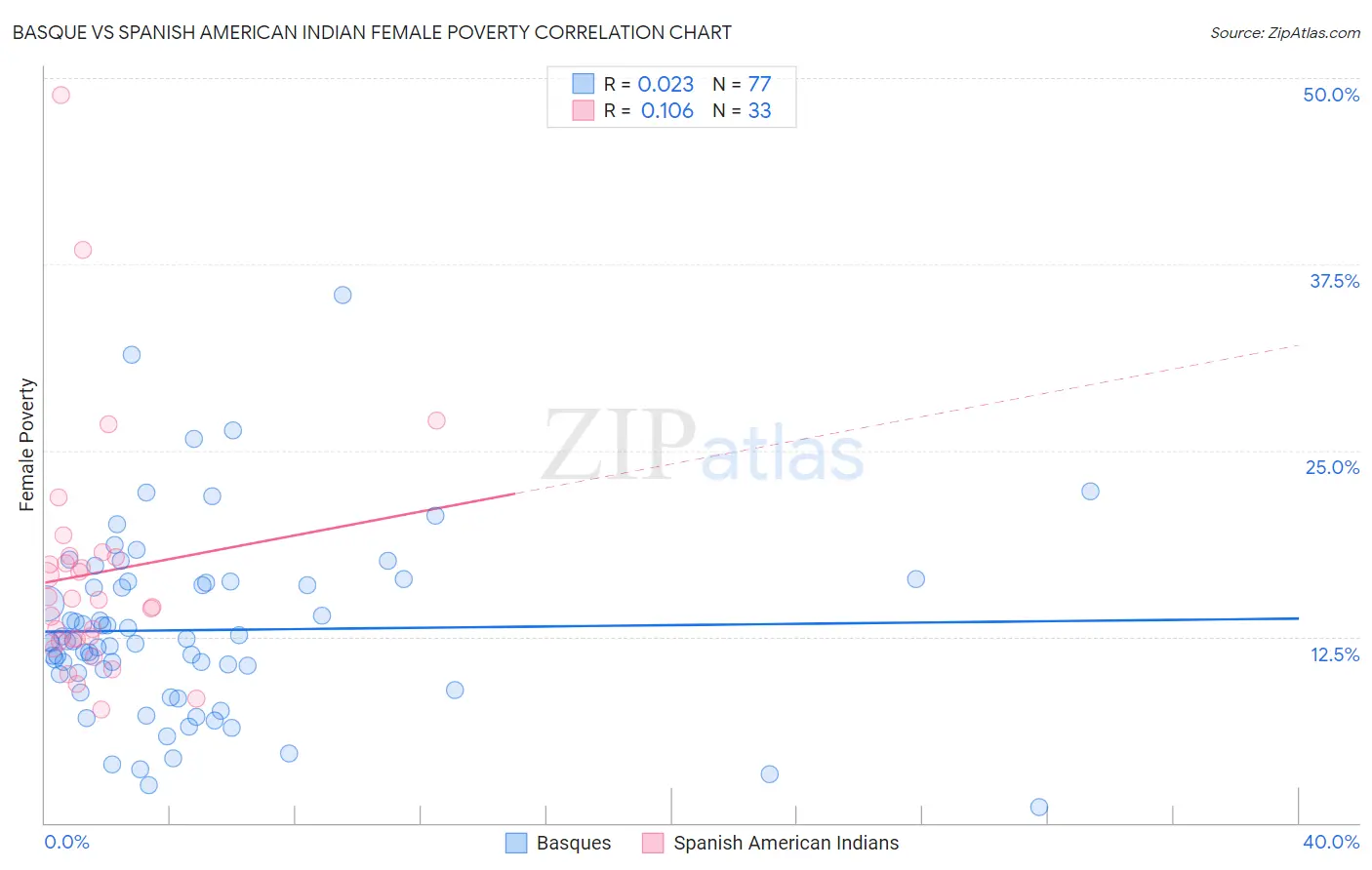 Basque vs Spanish American Indian Female Poverty