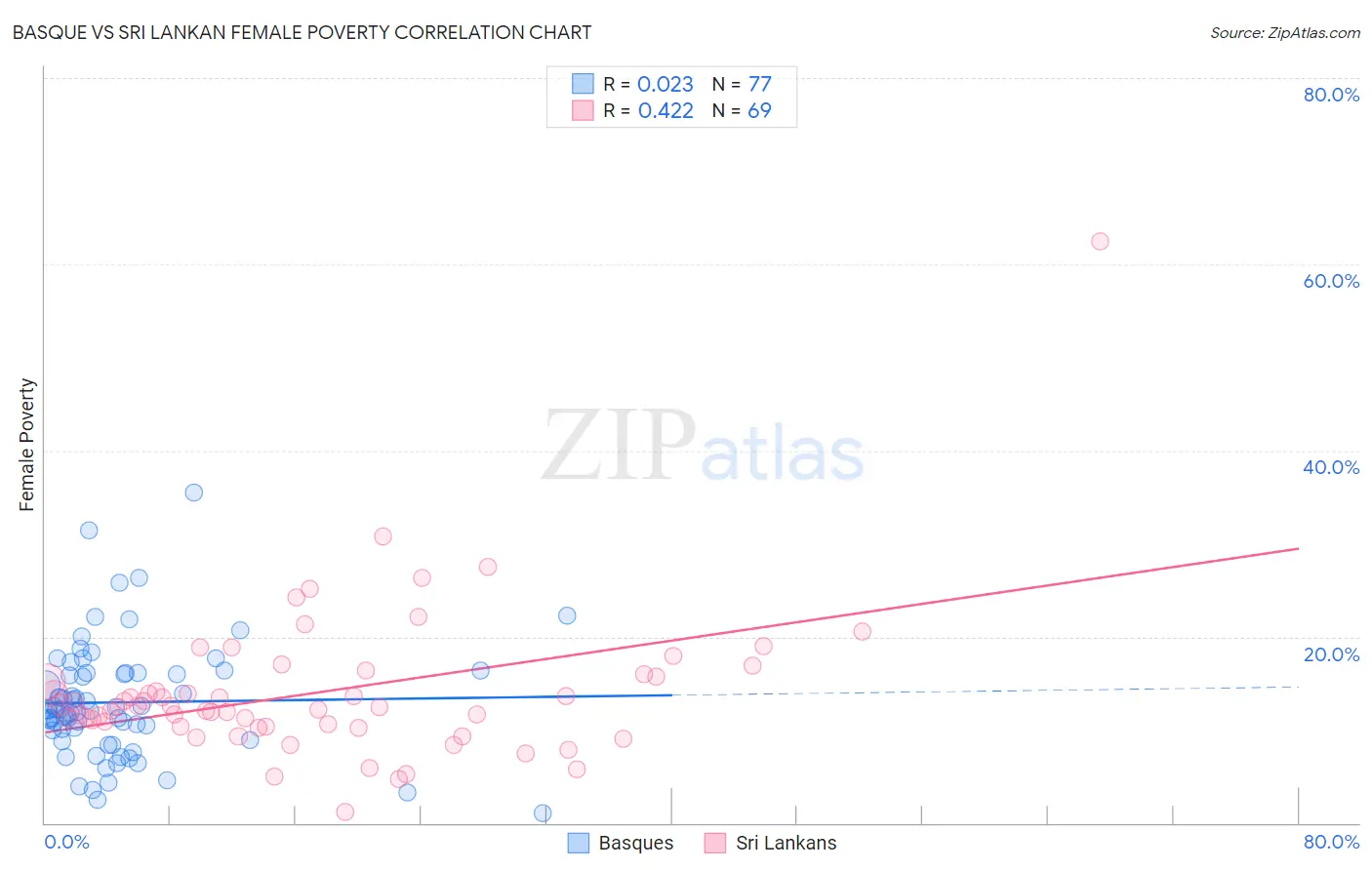 Basque vs Sri Lankan Female Poverty