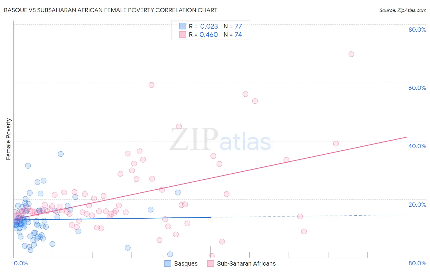 Basque vs Subsaharan African Female Poverty