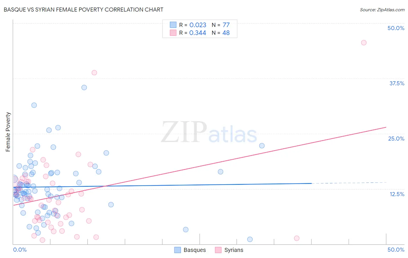 Basque vs Syrian Female Poverty