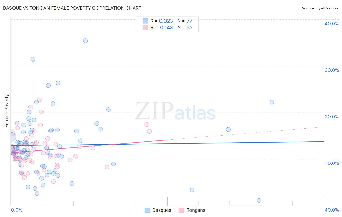 Basque vs Tongan Female Poverty