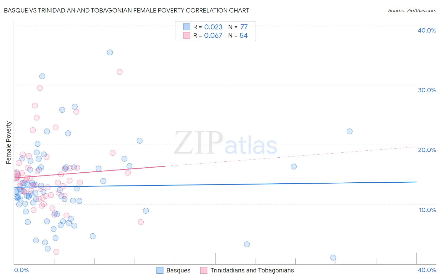 Basque vs Trinidadian and Tobagonian Female Poverty