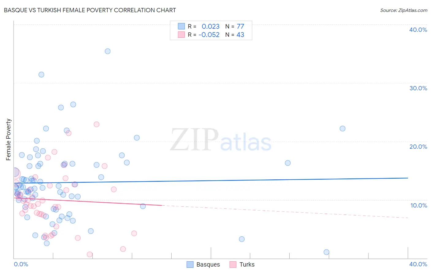 Basque vs Turkish Female Poverty