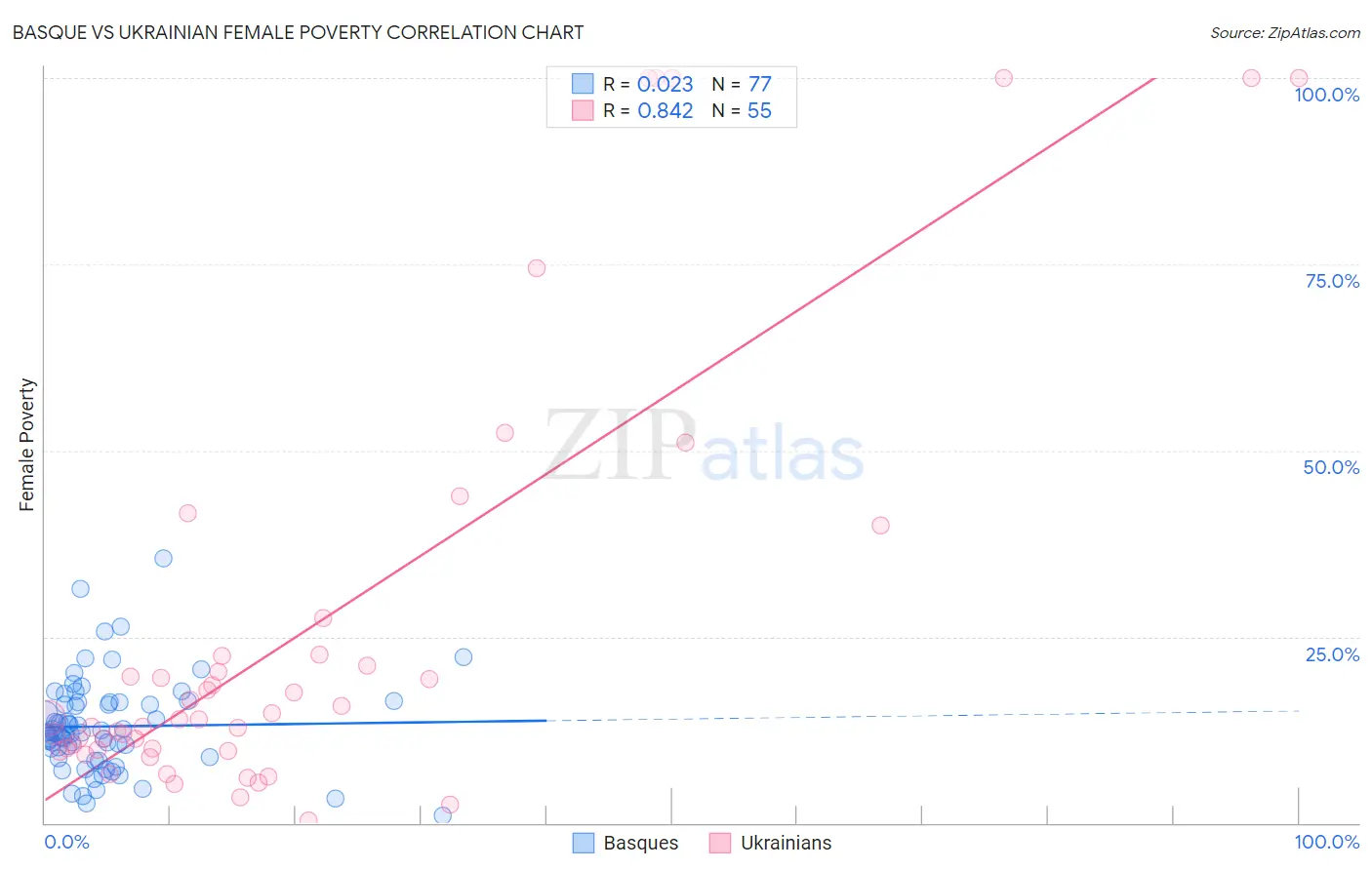 Basque vs Ukrainian Female Poverty