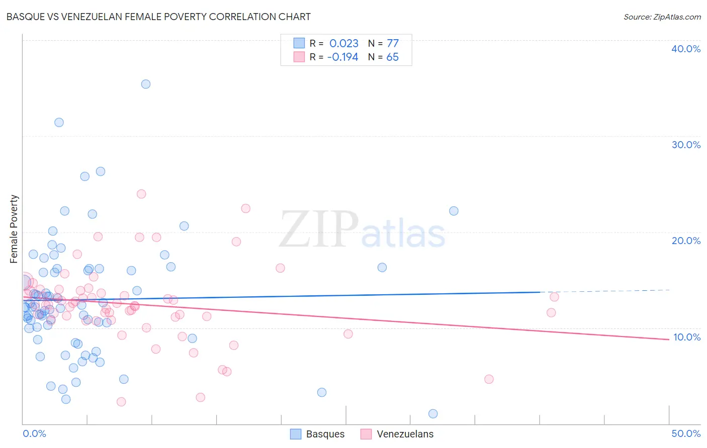 Basque vs Venezuelan Female Poverty