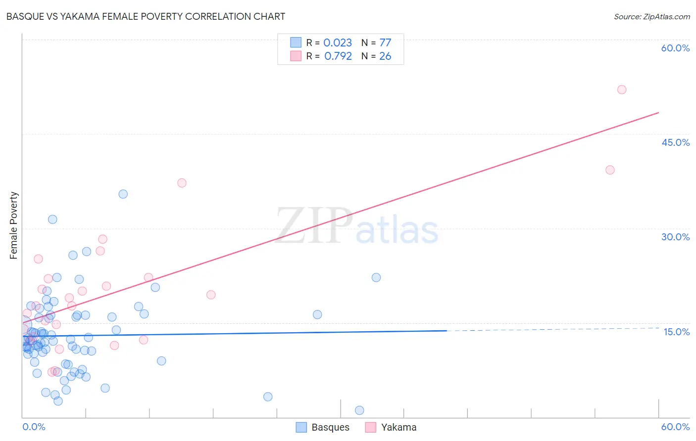 Basque vs Yakama Female Poverty