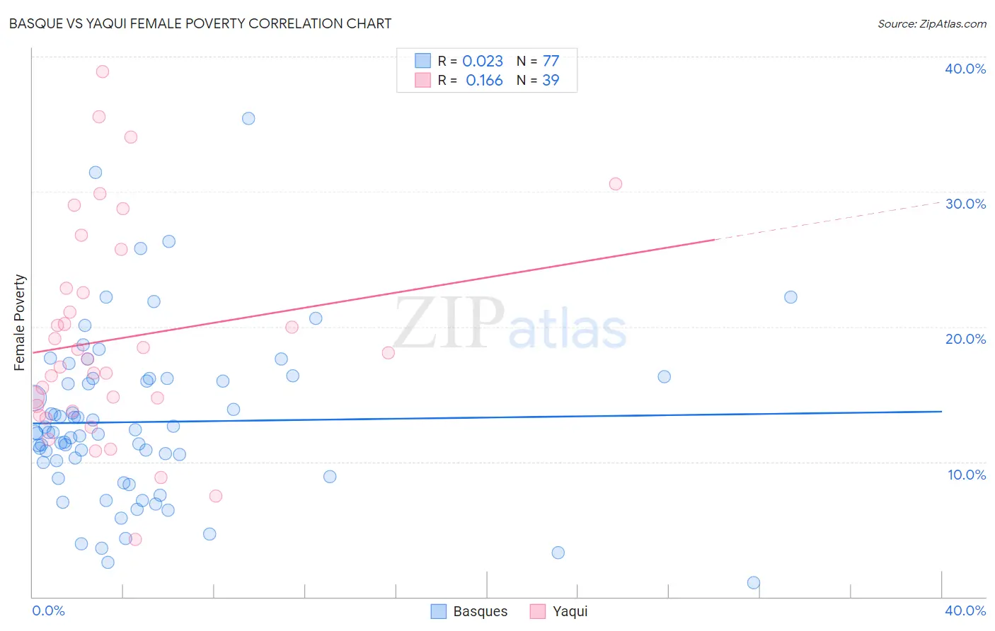 Basque vs Yaqui Female Poverty