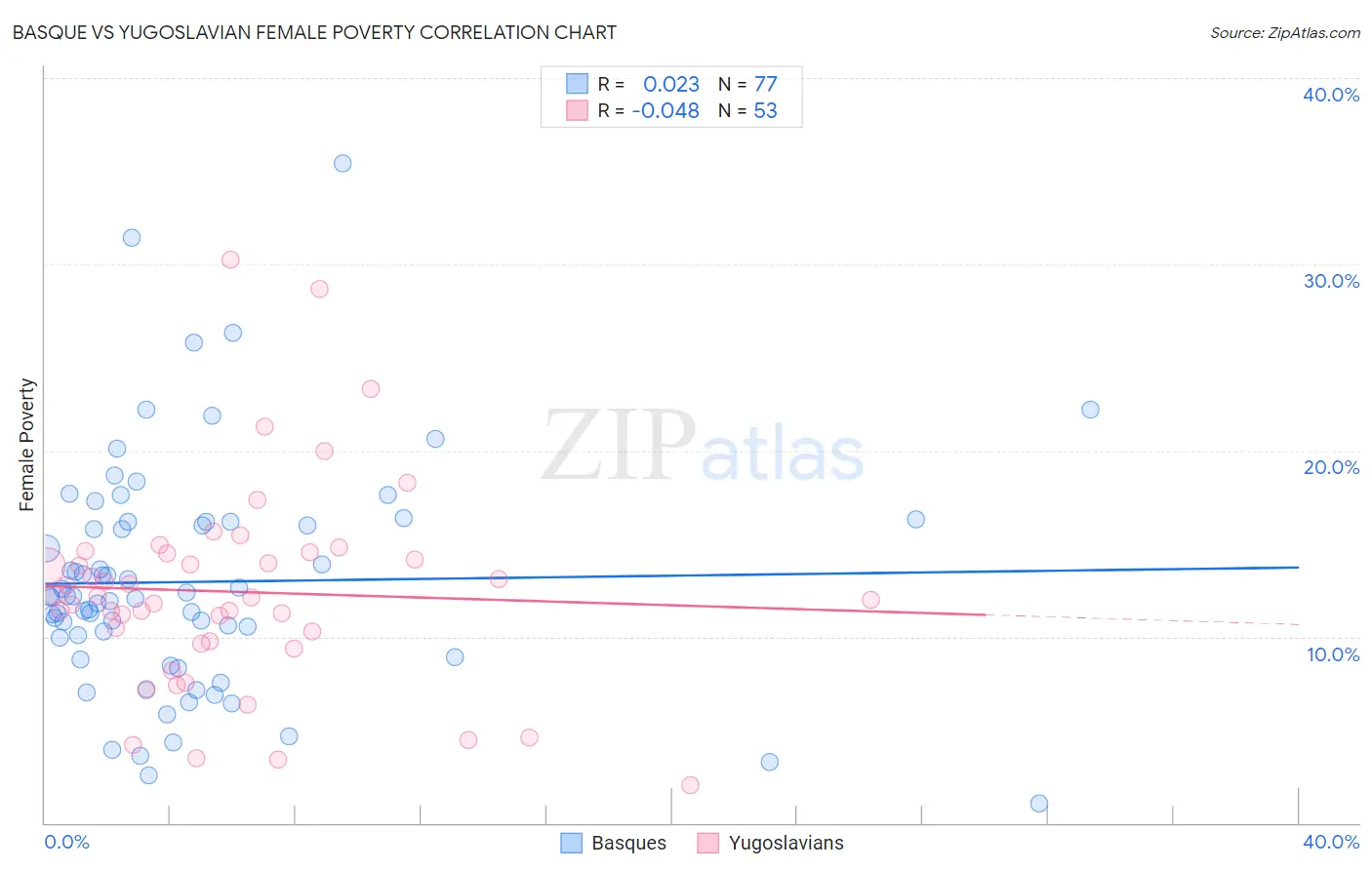 Basque vs Yugoslavian Female Poverty